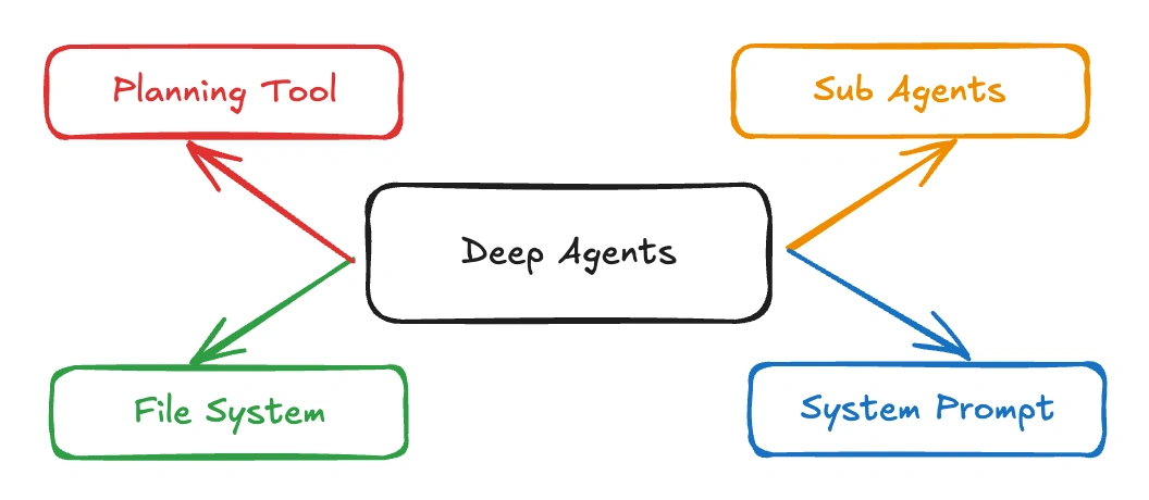 Deep Agents Explained: Long-Running AI Agents Beyond Tool Calling. — Tega Adeyemi | Cohorte