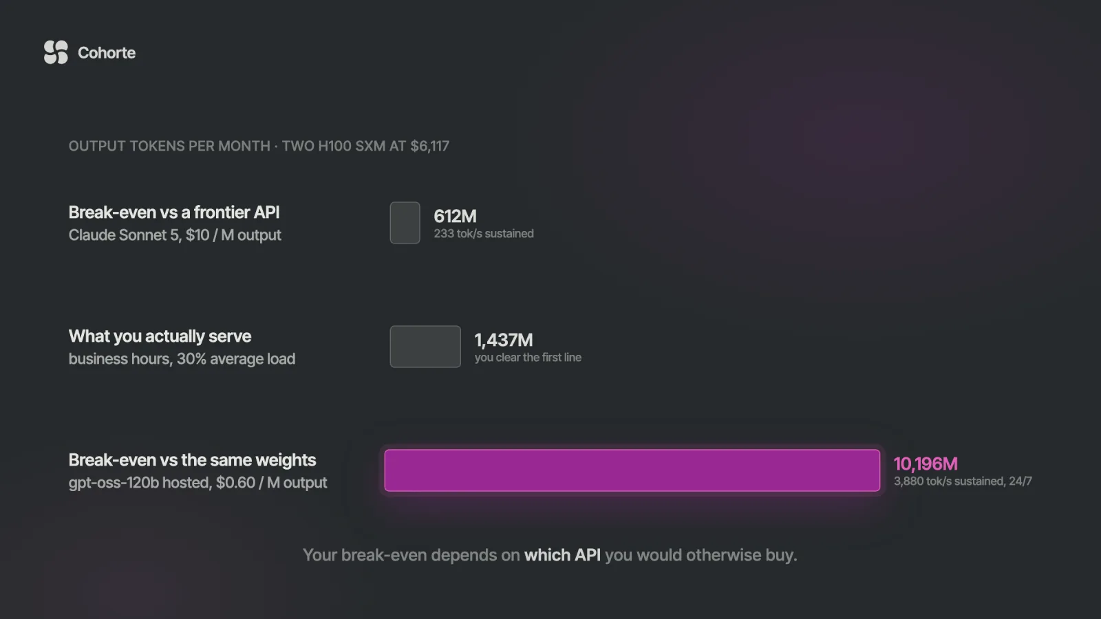 Three bars comparing monthly output tokens: a small break-even against a frontier API, what a business-hours workload actually serves, and a far larger break-even against the same open weights on a hosted endpoint